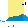 Bay Aristocrat Village tide chart for Sunday, June 19, 2022