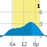 Bay Aristocrat Village tide chart for Wednesday, June 1, 2022