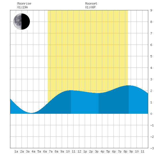 Bay Aristocrat Village tide chart for Monday, June 20, 2022