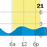 Bay Aristocrat Village tide chart for Tuesday, June 21, 2022