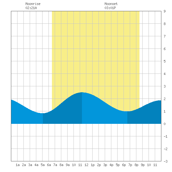 Bay Aristocrat Village tide chart for Wednesday, June 22, 2022