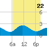 Bay Aristocrat Village tide chart for Wednesday, June 22, 2022