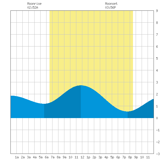 Bay Aristocrat Village tide chart for Thursday, June 23, 2022