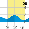 Bay Aristocrat Village tide chart for Thursday, June 23, 2022