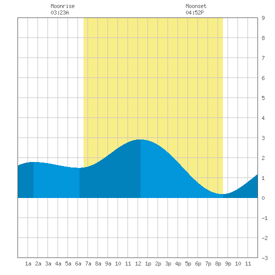 Bay Aristocrat Village tide chart for Friday, June 24, 2022