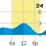 Bay Aristocrat Village tide chart for Friday, June 24, 2022