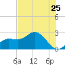 Bay Aristocrat Village tide chart for Saturday, June 25, 2022