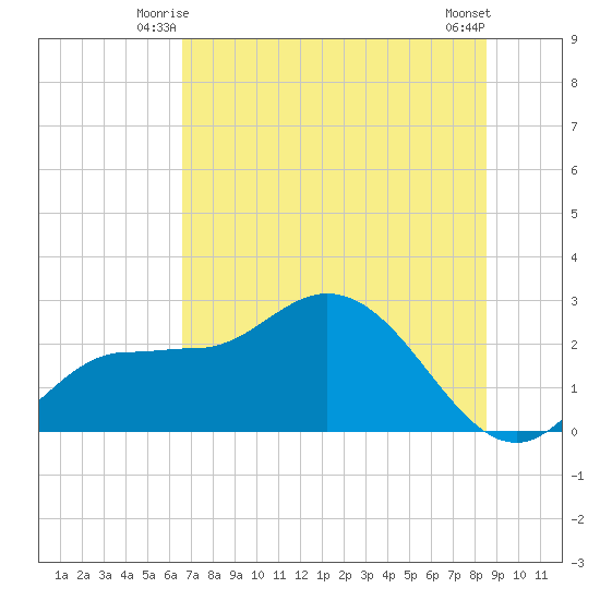 Bay Aristocrat Village tide chart for Sunday, June 26, 2022