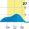 Bay Aristocrat Village tide chart for Monday, June 27, 2022
