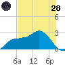 Bay Aristocrat Village tide chart for Tuesday, June 28, 2022