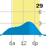 Bay Aristocrat Village tide chart for Wednesday, June 29, 2022
