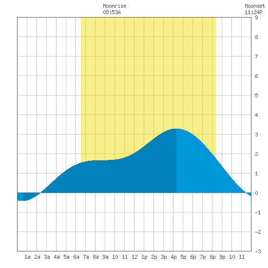Bay Aristocrat Village tide chart for Thursday, June 2, 2022