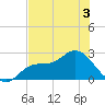 Bay Aristocrat Village tide chart for Friday, June 3, 2022