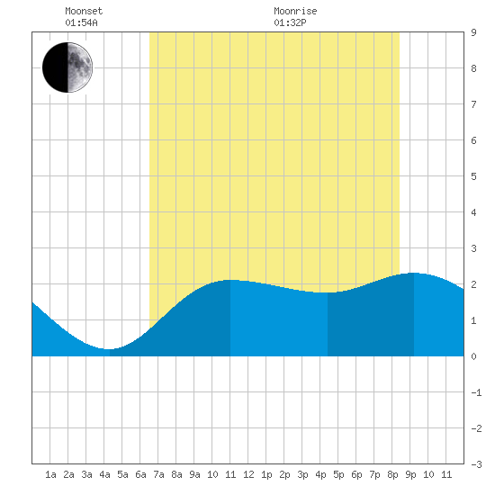 Bay Aristocrat Village tide chart for Tuesday, June 7, 2022