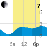 Bay Aristocrat Village tide chart for Tuesday, June 7, 2022