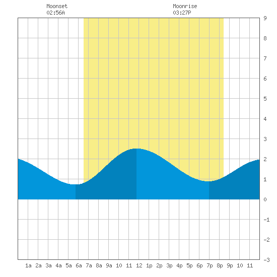 Bay Aristocrat Village tide chart for Thursday, June 9, 2022