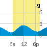 Bay Aristocrat Village tide chart for Thursday, June 9, 2022