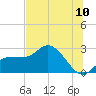 Bay Aristocrat Village tide chart for Sunday, July 10, 2022