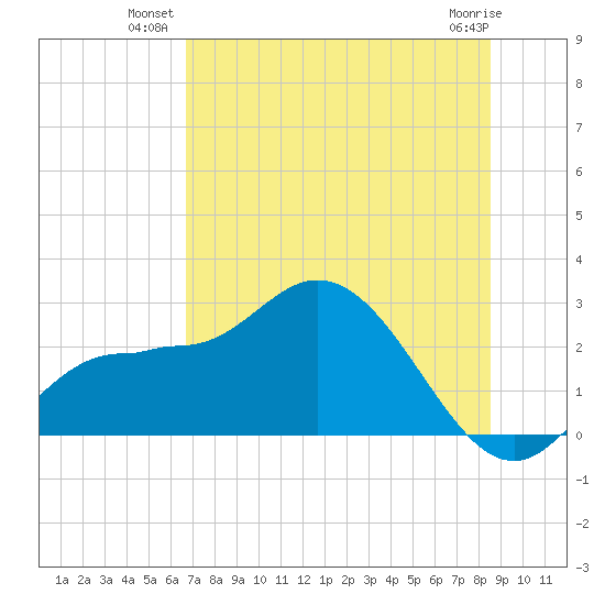 Bay Aristocrat Village tide chart for Monday, July 11, 2022
