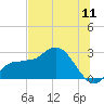 Bay Aristocrat Village tide chart for Monday, July 11, 2022