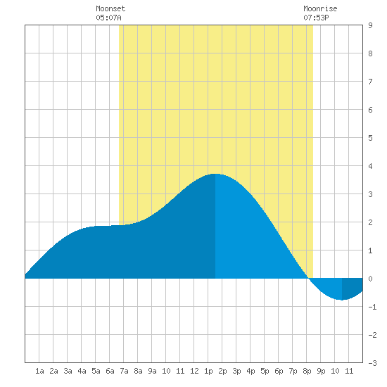 Bay Aristocrat Village tide chart for Tuesday, July 12, 2022