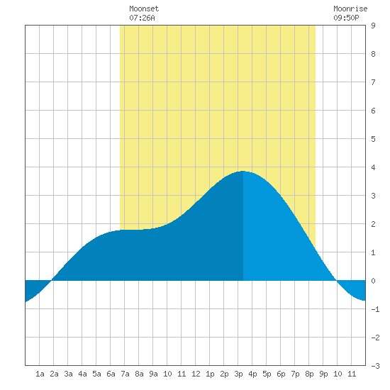 Bay Aristocrat Village tide chart for Thursday, July 14, 2022