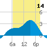 Bay Aristocrat Village tide chart for Thursday, July 14, 2022