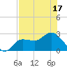 Bay Aristocrat Village tide chart for Sunday, July 17, 2022