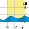 Bay Aristocrat Village tide chart for Tuesday, July 19, 2022