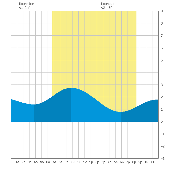 Bay Aristocrat Village tide chart for Thursday, July 21, 2022