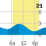 Bay Aristocrat Village tide chart for Thursday, July 21, 2022