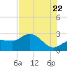 Bay Aristocrat Village tide chart for Friday, July 22, 2022