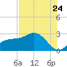 Bay Aristocrat Village tide chart for Sunday, July 24, 2022