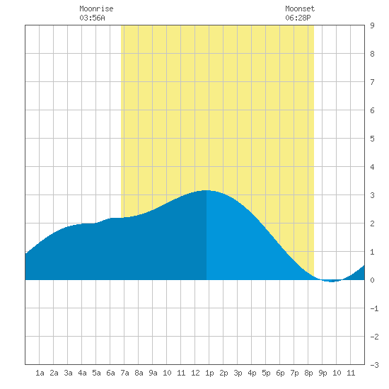 Bay Aristocrat Village tide chart for Monday, July 25, 2022