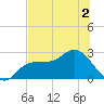 Bay Aristocrat Village tide chart for Saturday, July 2, 2022
