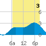 Bay Aristocrat Village tide chart for Sunday, July 3, 2022