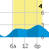 Bay Aristocrat Village tide chart for Monday, July 4, 2022