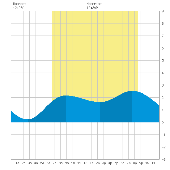 Bay Aristocrat Village tide chart for Tuesday, July 5, 2022