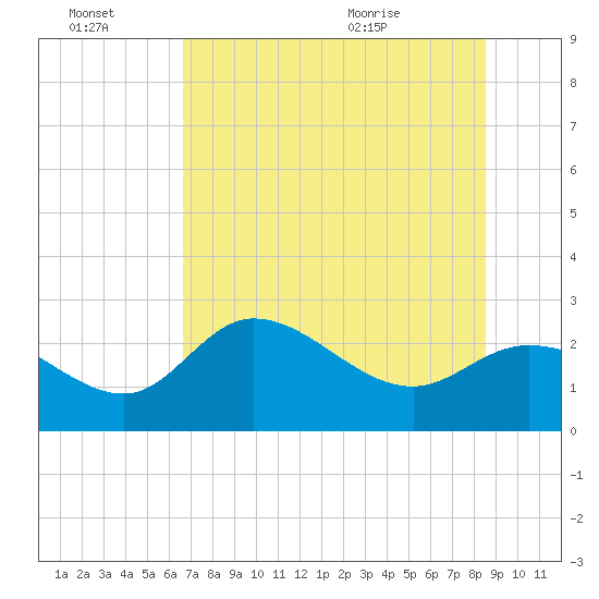 Bay Aristocrat Village tide chart for Thursday, July 7, 2022