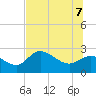 Bay Aristocrat Village tide chart for Thursday, July 7, 2022