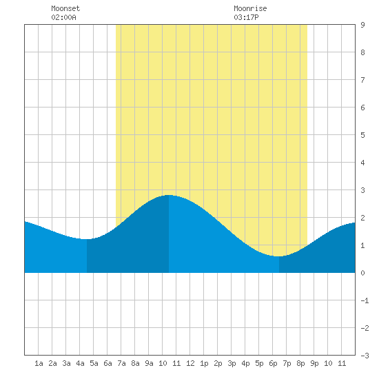 Bay Aristocrat Village tide chart for Friday, July 8, 2022