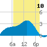 Bay Aristocrat Village tide chart for Wednesday, August 10, 2022