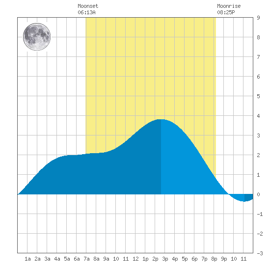 Bay Aristocrat Village tide chart for Thursday, August 11, 2022