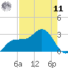 Bay Aristocrat Village tide chart for Thursday, August 11, 2022
