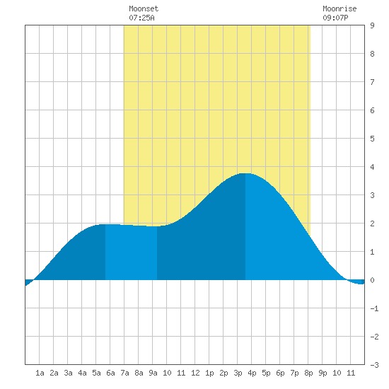 Bay Aristocrat Village tide chart for Friday, August 12, 2022