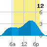 Bay Aristocrat Village tide chart for Friday, August 12, 2022
