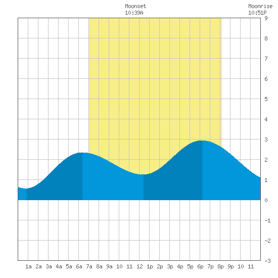 Bay Aristocrat Village tide chart for Monday, August 15, 2022