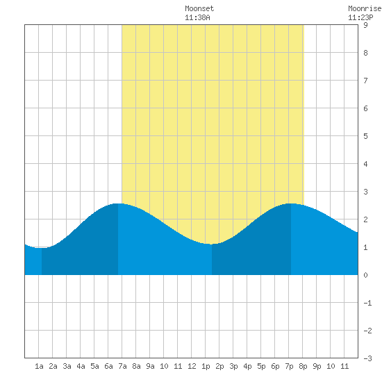Bay Aristocrat Village tide chart for Tuesday, August 16, 2022