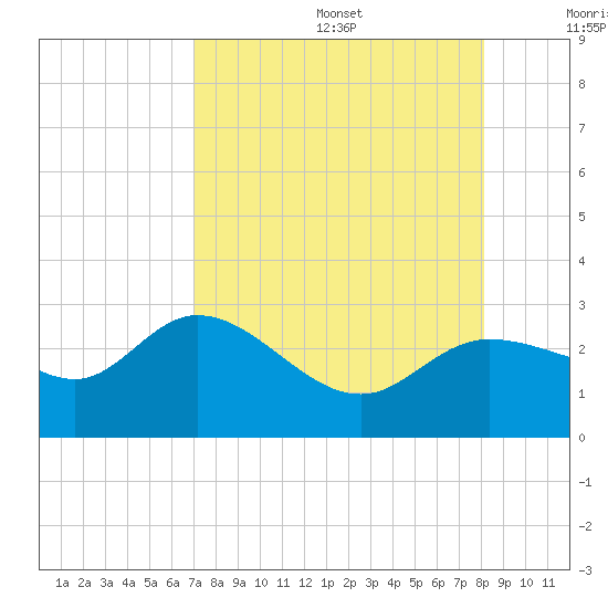 Bay Aristocrat Village tide chart for Wednesday, August 17, 2022