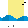 Bay Aristocrat Village tide chart for Wednesday, August 17, 2022